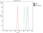 Flow Cytometry analysis of 293T cells using anti-TRIP6 antibody. Overlay histogram showing 293T cells stained with (Blue line). To facilitate intracellular staining, cells were fixed with 4% paraformaldehyde and permeabilized with permeabilization buffer. The cells were blocked with 10% normal goat serum. And then incubated with rabbit anti-TRIP6 antibody (1 ug/million cells) for 30 min at 20oC. DyLight 488 conjugated goat anti-rabbit IgG (5-10 ug/million cells) was used as secondary antibody for 30 minutes at 20oC. Isotype control antibody (Green line) was rabbit IgG (1 ug/million cells) used under the same conditions. Unlabelled sample without incubation with primary antibody and secondary antibody (Red line) was used as a blank control.