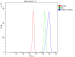 Flow Cytometry analysis of 293T cells using anti-TRIM32 antibody. Overlay histogram showing 293T cells stained with (Blue line). To facilitate intracellular staining, cells were fixed with 4% paraformaldehyde and permeabilized with permeabilization buffer. The cells were blocked with 10% normal goat serum. And then incubated with rabbit anti-TRIM32 antibody (1 ug/million cells) for 30 min at 20oC. DyLight 488 conjugated goat anti-rabbit IgG (5-10 ug/million cells) was used as secondary antibody for 30 minutes at 20oC. Isotype control antibody (Green line) was rabbit IgG (1 ug/million cells) used under the same conditions. Unlabelled sample without incubation with primary antibody and secondary antibody (Red line) was used as a blank control.