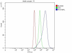 Flow Cytometry analysis of CACO-2 cells using anti-PHYHIPL antibody. Overlay histogram showing CACO-2 cells stained with (Blue line). To facilitate intracellular staining, cells were fixed with 4% paraformaldehyde and permeabilized with permeabilization buffer. The cells were blocked with 10% normal goat serum. And then incubated with rabbit anti-PHYHIPL antibody (1 ug/million cells) for 30 min at 20oC. DyLight 488 conjugated goat anti-rabbit IgG (5-10 ug/million cells) was used as secondary antibody for 30 minutes at 20oC. Isotype control antibody (Green line) was rabbit IgG (1 ug/million cells) used under the same conditions. Unlabelled sample without incubation with primary antibody and secondary antibody (Red line) was used as a blank control.