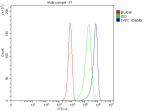 Flow Cytometry analysis of HepG2 cells using anti-TKFC antibody. Overlay histogram showing HepG2 cells stained with (Blue line). To facilitate intracellular staining, cells were fixed with 4% paraformaldehyde and permeabilized with permeabilization buffer. The cells were blocked with 10% normal goat serum. And then incubated with rabbit anti-TKFC antibody (1 ug/million cells) for 30 min at 20oC. DyLight 488 conjugated goat anti-rabbit IgG (5-10 ug/million cells) was used as secondary antibody for 30 minutes at 20oC. Isotype control antibody (Green line) was rabbit IgG (1 ug/million cells) used under the same conditions. Unlabelled sample without incubation with primary antibody and secondary antibody (Red line) was used as a blank control.