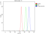 Flow Cytometry analysis of cells using anti-PYCR3 antibody. Overlay histogram showing cells stained with (Blue line). To facilitate intracellular staining, cells were fixed with 4% paraformaldehyde and permeabilized with permeabilization buffer. The cells were blocked with 10% normal goat serum. And then incubated with rabbit anti-PYCR3 antibody (1 ug/million cells) for 30 min at 20oC. DyLight 488 conjugated goat anti-rabbit IgG (5-10 ug/million cells) was used as secondary antibody for 30 minutes at 20oC. Isotype control antibody (Green line) was rabbit IgG (1 ug/million cells) used under the same conditions. Unlabelled sample without incubation with primary antibody and secondary antibody (Red line) was used as a blank control.
