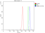 Flow Cytometry analysis of U251 cells using anti-CEBPG antibody. Overlay histogram showing U251 cells stained with (Blue line). To facilitate intracellular staining, cells were fixed with 4% paraformaldehyde and permeabilized with permeabilization buffer. The cells were blocked with 10% normal goat serum. And then incubated with rabbit anti-CEBPG antibody (1 ug/million cells) for 30 min at 20oC. DyLight 488 conjugated goat anti-rabbit IgG (5-10 ug/million cells) was used as secondary antibody for 30 minutes at 20oC. Isotype control antibody (Green line) was rabbit IgG (1 ug/million cells) used under the same conditions. Unlabelled sample without incubation with primary antibody and secondary antibody (Red line) was used as a blank control.