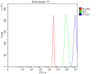 Flow Cytometry analysis of 293T cells using anti-PTCD1 antibody. Overlay histogram showing 293T cells stained with (Blue line). To facilitate intracellular staining, cells were fixed with 4% paraformaldehyde and permeabilized with permeabilization buffer. The cells were blocked with 10% normal goat serum. And then incubated with rabbit anti-PTCD1 antibody (1 ug/million cells) for 30 min at 20oC. DyLight 488 conjugated goat anti-rabbit IgG (5-10 ug/million cells) was used as secondary antibody for 30 minutes at 20oC. Isotype control antibody (Green line) was rabbit IgG (1 ug/million cells) used under the same conditions. Unlabelled sample (Red line) was also used as a control.