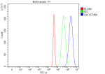 Flow Cytometry analysis of mouse Neuro-2a cells using anti-QKI antibody. Overlay histogram showing Neuro-2a cells stained with (Blue line). To facilitate intracellular staining, cells were fixed with 4% paraformaldehyde and permeabilized with permeabilization buffer. The cells were blocked with 10% normal goat serum. And then incubated with rabbit anti-QKI antibody (1 ug/million cells) for 30 min at 20oC. DyLight 488 conjugated goat anti-rabbit IgG (5-10 ug/million cells) was used as secondary antibody for 30 minutes at 20oC. Isotype control antibody (Green line) was rabbit IgG (1 ug/million cells) used under the same conditions. Unlabelled sample without incubation with primary antibody and secondary antibody (Red line) was used as a blank control.