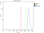 Flow Cytometry analysis of CACO-2 cells using anti-RPS19BP1 antibody. Overlay histogram showing CACO-2 cells stained with (Blue line). To facilitate intracellular staining, cells were fixed with 4% paraformaldehyde and permeabilized with permeabilization buffer. The cells were blocked with 10% normal goat serum. And then incubated with rabbit anti-RPS19BP1 antibody (1 ug/million cells) for 30 min at 20oC. DyLight 488 conjugated goat anti-rabbit IgG (5-10 ug/million cells) was used as secondary antibody for 30 minutes at 20oC. Isotype control antibody (Green line) was rabbit IgG (1 ug/million cells) used under the same conditions. Unlabelled sample without incubation with primary antibody and secondary antibody (Red line) was used as a blank control.