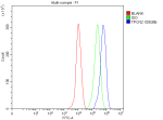 Flow Cytometry analysis of THP-1 cells using anti-TPCN2 antibody. Overlay histogram showing THP-1 cells stained with (Blue line). The cells were fixed with 4% paraformaldehyde and blocked with 10% normal goat serum. And then incubated with rabbit anti-TPCN2 antibody (1 ug/million cells) for 30 min at 20oC. DyLight 488 conjugated goat anti-rabbit IgG (5-10 ug/million cells) was used as secondary antibody for 30 minutes at 20oC. Isotype control antibody (Green line) was rabbit IgG (1 ug/million cells) used under the same conditions. Unlabelled sample without incubation with primary antibody and secondary antibody (Red line) was used as a blank control.