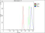 Flow Cytometry analysis of cells using anti-STAT5A/B antibody. Overlay histogram showing cells stained with (Blue line). To facilitate intracellular staining, cells were fixed with 4% paraformaldehyde and permeabilized with permeabilization buffer. The cells were blocked with 10% normal goat serum. And then incubated with rabbit anti-STAT5A/B antibody (1 ug/million cells) for 30 min at 20oC. DyLight 488 conjugated goat anti-rabbit IgG (5-10 ug/million cells) was used as secondary antibody for 30 minutes at 20oC. Isotype control antibody (Green line) was rabbit IgG (1 ug/million cells) used under the same conditions. Unlabelled sample (Red line) was also used as a control.