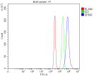 Flow Cytometry analysis of SiHa cells using anti-SPIDR antibody. Overlay histogram showing SiHa cells stained with (Blue line). To facilitate intracellular staining, cells were fixed with 4% paraformaldehyde and permeabilized with permeabilization buffer. The cells were blocked with 10% normal goat serum. And then incubated with rabbit anti-SPIDR antibody (1 ug/million cells) for 30 min at 20oC. DyLight 488 conjugated goat anti-rabbit IgG (5-10 ug/million cells) was used as secondary antibody for 30 minutes at 20oC. Isotype control antibody (Green line) was rabbit IgG (1 ug/million cells) used under the same conditions. Unlabelled sample (Red line) was also used as a control.
