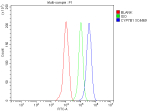 Flow Cytometry analysis of THP-1 cells using anti-CYP7B1 antibody. Overlay histogram showing THP-1 cells stained with (Blue line). To facilitate intracellular staining, cells were fixed with 4% paraformaldehyde and permeabilized with permeabilization buffer. The cells were blocked with 10% normal goat serum. And then incubated with rabbit anti-CYP7B1 antibody (1 ug/million cells) for 30 min at 20oC. DyLight 488 conjugated goat anti-rabbit IgG (5-10 ug/million cells) was used as secondary antibody for 30 minutes at 20oC. Isotype control antibody (Green line) was rabbit IgG (1 ug/million cells) used under the same conditions. Unlabelled sample without incubation with primary antibody and secondary antibody (Red line) was used as a blank control.