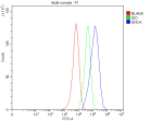Flow Cytometry analysis of U87 cells using anti-SNCA antibody. Overlay histogram showing U87 cells stained with (Blue line). The cells were fixed with 4% paraformaldehyde and blocked with 10% normal goat serum. And then incubated with rabbit anti-SNCA antibody (1 ug/million cells) for 30 min at 20oC. DyLight 488 conjugated goat anti-rabbit IgG (5-10 ug/million cells) was used as secondary antibody for 30 minutes at 20oC. Isotype control antibody (Green line) was rabbit IgG (1 ug/million cells) used under the same conditions. Unlabelled sample without incubation with primary antibody and secondary antibody (Red line) was used as a blank control.