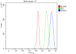 Flow Cytometry analysis of HepG2 cells using anti-PRAG1 antibody. Overlay histogram showing HepG2 cells stained with (Blue line). To facilitate intracellular staining, cells were fixed with 4% paraformaldehyde and permeabilized with permeabilization buffer. The cells were blocked with 10% normal goat serum. And then incubated with rabbit anti-PRAG1 antibody (1 ug/million cells) for 30 min at 20oC. DyLight 488 conjugated goat anti-rabbit IgG (5-10 ug/million cells) was used as secondary antibody for 30 minutes at 20oC. Isotype control antibody (Green line) was rabbit IgG (1 ug/million cells) used under the same conditions. Unlabelled sample (Red line) was also used as a control.