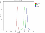 Flow Cytometry analysis of JK cells using anti-ARL2 antibody. Overlay histogram showing JK cells stained with (Blue line). To facilitate intracellular staining, cells were fixed with 4% paraformaldehyde and permeabilized with permeabilization buffer. The cells were blocked with 10% normal goat serum. And then incubated with rabbit anti-ARL2 antibody (1 ug/million cells) for 30 min at 20oC. DyLight 488 conjugated goat anti-rabbit IgG (5-10 ug/million cells) was used as secondary antibody for 30 minutes at 20oC. Isotype control antibody (Green line) was rabbit IgG (1 ug/million cells) used under the same conditions. Unlabelled sample without incubation with primary antibody and secondary antibody (Red line) was used as a blank control.