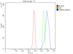 Flow Cytometry analysis of HepG2 cells using anti-TIMM9 antibody. Overlay histogram showing HepG2 cells stained with (Blue line). To facilitate intracellular staining, cells were fixed with 4% paraformaldehyde and permeabilized with permeabilization buffer. The cells were blocked with 10% normal goat serum. And then incubated with rabbit anti-TIMM9 antibody (1 ug/million cells) for 30 min at 20oC. DyLight 488 conjugated goat anti-rabbit IgG (5-10 ug/million cells) was used as secondary antibody for 30 minutes at 20oC. Isotype control antibody (Green line) was rabbit IgG (1 ug/million cells) used under the same conditions. Unlabelled sample without incubation with primary antibody and secondary antibody (Red line) was used as a blank control.
