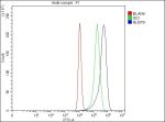 Flow Cytometry analysis of cells using anti-NUDT9 antibody. Overlay histogram showing cells stained with (Blue line). To facilitate intracellular staining, cells were fixed with 4% paraformaldehyde and permeabilized with permeabilization buffer. The cells were blocked with 10% normal goat serum. And then incubated with rabbit anti-NUDT9 antibody (1 ug/million cells) for 30 min at 20oC. DyLight 488 conjugated goat anti-rabbit IgG (5-10 ug/million cells) was used as secondary antibody for 30 minutes at 20oC. Isotype control antibody (Green line) was rabbit IgG (1 ug/million cells) used under the same conditions. Unlabelled sample without incubation with primary antibody and secondary antibody (Red line) was used as a blank control.