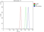 Flow Cytometry analysis of K562 cells using anti-STX4 antibody. Overlay histogram showing K562 cells stained with (Blue line). The cells were fixed with 4% paraformaldehyde and blocked with 10% normal goat serum. And then incubated with rabbit anti-STX4 antibody (1 ug/million cells) for 30 min at 20oC. DyLight 488 conjugated goat anti-rabbit IgG (5-10 ug/million cells) was used as secondary antibody for 30 minutes at 20oC. Isotype control antibody (Green line) was rabbit IgG (1 ug/million cells) used under the same conditions. Unlabelled sample without incubation with primary antibody and secondary antibody (Red line) was used as a blank control.
