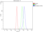 Flow Cytometry analysis of Jurkat cells using anti-SLC30A antibody. Overlay histogram showing Jurkat cells stained with (Blue line). The cells were fixed with 4% paraformaldehyde and blocked with 10% normal goat serum. And then incubated with rabbit anti-SLC30A antibody (1 ug/million cells) for 30 min at 20oC. DyLight 488 conjugated goat anti-rabbit IgG (5-10 ug/million cells) was used as secondary antibody for 30 minutes at 20oC. Isotype control antibody (Green line) was rabbit IgG (1 ug/million cells) used under the same conditions. Unlabelled sample without incubation with primary antibody and secondary antibody (Red line) was used as a blank control.