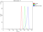 Flow Cytometry analysis of PC-3 cells using anti-NSUN7 antibody. Overlay histogram showing PC-3 cells stained with (Blue line). To facilitate intracellular staining, cells were fixed with 4% paraformaldehyde and permeabilized with permeabilization buffer. The cells were blocked with 10% normal goat serum. And then incubated with rabbit anti-NSUN7 antibody (1 ug/million cells) for 30 min at 20oC. DyLight 488 conjugated goat anti-rabbit IgG (5-10 ug/million cells) was used as secondary antibody for 30 minutes at 20oC. Isotype control antibody (Green line) was rabbit IgG (1 ug/million cells) used under the same conditions. Unlabelled sample without incubation with primary antibody and secondary antibody (Red line) was used as a blank control.