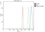 Flow Cytometry analysis of RT4 cells using anti-CBX6 antibody. Overlay histogram showing RT4 cells stained with (Blue line). To facilitate intracellular staining, cells were fixed with 4% paraformaldehyde and permeabilized with permeabilization buffer. The cells were blocked with 10% normal goat serum. And then incubated with rabbit anti-CBX6 antibody (1 ug/million cells) for 30 min at 20oC. DyLight 488 conjugated goat anti-rabbit IgG (5-10 ug/million cells) was used as secondary antibody for 30 minutes at 20oC. Isotype control antibody (Green line) was rabbit IgG (1 ug/million cells) used under the same conditions. Unlabelled sample without incubation with primary antibody and secondary antibody (Red line) was used as a blank control.