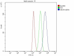 Flow Cytometry analysis of 293T cells using anti-Alpha Tubulin antibody. Overlay histogram showing 293T cells stained with (Blue line). To facilitate intracellular staining, cells were fixed with 4% paraformaldehyde and permeabilized with permeabilization buffer. The cells were blocked with 10% normal goat serum. And then incubated with rabbit anti-Alpha Tubulin antibody (1 ug/million cells) for 30 min at 20oC. DyLight 488 conjugated goat anti-rabbit IgG (5-10 ug/million cells) was used as secondary antibody for 30 minutes at 20oC. Isotype control antibody (Green line) was rabbit IgG (1 ug/million cells) used under the same conditions. Unlabelled sample without incubation with primary antibody and secondary antibody (Red line) was used as a blank control.