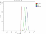 Flow Cytometry analysis of THP-1 cells using anti-GLIPR2 antibody. Overlay histogram showing THP-1 cells stained with (Blue line). To facilitate intracellular staining, cells were fixed with 4% paraformaldehyde and permeabilized with permeabilization buffer. The cells were blocked with 10% normal goat serum. And then incubated with rabbit anti-GLIPR2 antibody (1 ug/million cells) for 30 min at 20oC. DyLight 488 conjugated goat anti-rabbit IgG (5-10 ug/million cells) was used as secondary antibody for 30 minutes at 20oC. Isotype control antibody (Green line) was rabbit IgG (1 ug/million cells) used under the same conditions. Unlabelled sample without incubation with primary antibody and secondary antibody (Red line) was used as a blank control.