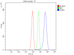 Flow Cytometry analysis of HepG2 cells using anti-GARS1 antibody. Overlay histogram showing HepG2 cells stained with (Blue line). The cells were fixed with 4% paraformaldehyde and blocked with 10% normal goat serum. And then incubated with rabbit anti-GARS1 antibody (1 ug/million cells) for 30 min at 20oC. DyLight 488 conjugated goat anti-rabbit IgG (5-10 ug/million cells) was used as secondary antibody for 30 minutes at 20oC. Isotype control antibody (Green line) was rabbit IgG (1 ug/million cells) used under the same conditions. Unlabelled sample (Red line) was also used as a control.