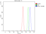 Flow Cytometry analysis of U251 cells using anti-NR1D1 antibody. Overlay histogram showing U251 cells stained with (Blue line). The cells were fixed with 4% paraformaldehyde and blocked with 10% normal goat serum. And then incubated with rabbit anti-NR1D1 antibody (1 ug/million cells) for 30 min at 20oC. DyLight 488 conjugated goat anti-rabbit IgG (5-10 ug/million cells) was used as secondary antibody for 30 minutes at 20oC. Isotype control antibody (Green line) was rabbit IgG (1 ug/million cells) used under the same conditions. Unlabelled sample without incubation with primary antibody and secondary antibody (Red line) was used as a blank control.