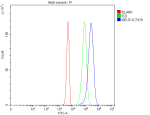 Flow Cytometry analysis of 293T cells using anti-NEU3 antibody. Overlay histogram showing 293T cells stained with (Blue line). The cells were fixed with 4% paraformaldehyde and blocked with 10% normal goat serum. And then incubated with rabbit anti-NEU3 antibody (1 ug/million cells) for 30 min at 20oC. DyLight 488 conjugated goat anti-rabbit IgG (5-10 ug/million cells) was used as secondary antibody for 30 minutes at 20oC. Isotype control antibody (Green line) was rabbit IgG (1 ug/million cells) used under the same conditions. Unlabelled sample without incubation with primary antibody and secondary antibody (Red line) was used as a blank control.