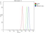 Flow Cytometry analysis of U251 cells using anti-TNFRSF19 antibody. Overlay histogram showing U251 cells stained with (Blue line). The cells were fixed with 4% paraformaldehyde and blocked with 10% normal goat serum. And then incubated with rabbit anti-TNFRSF19 antibody (1 ug/million cells) for 30 min at 20oC. DyLight 488 conjugated goat anti-rabbit IgG (5-10 ug/million cells) was used as secondary antibody for 30 minutes at 20oC. Isotype control antibody (Green line) was rabbit IgG (1 ug/million cells) used under the same conditions. Unlabelled sample without incubation with primary antibody and secondary antibody (Red line) was used as a blank control.