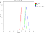 Flow Cytometry analysis of HepG2 cells using anti-TNFRSF19 antibody. Overlay histogram showing HepG2 cells stained with (Blue line). The cells were fixed with 4% paraformaldehyde and blocked with 10% normal goat serum. And then incubated with rabbit anti-TNFRSF19 antibody (1 ug/million cells) for 30 min at 20oC. DyLight 488 conjugated goat anti-rabbit IgG (5-10 ug/million cells) was used as secondary antibody for 30 minutes at 20oC. Isotype control antibody (Green line) was rabbit IgG (1 ug/million cells) used under the same conditions. Unlabelled sample without incubation with primary antibody and secondary antibody (Red line) was used as a blank control.