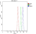 Flow Cytometry analysis of PC-3 cells using anti-RANBP3 antibody. Overlay histogram showing PC-3 cells stained with (Blue line). To facilitate intracellular staining, cells were fixed with 4% paraformaldehyde and permeabilized with permeabilization buffer. The cells were blocked with 10% normal goat serum. And then incubated with rabbit anti-RANBP3 antibody (1 ug/million cells) for 30 min at 20oC. DyLight 488 conjugated goat anti-rabbit IgG (5-10 ug/million cells) was used as secondary antibody for 30 minutes at 20oC. Isotype control antibody (Green line) was rabbit IgG (1 ug/million cells) used under the same conditions. Unlabelled sample without incubation with primary antibody and secondary antibody (Red line) was used as a blank control.
