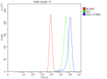 Flow Cytometry analysis of Caco-2 cells using anti-SIK2 antibody. Overlay histogram showing Caco-2 cells stained with (Blue line). To facilitate intracellular staining, cells were fixed with 4% paraformaldehyde and permeabilized with permeabilization buffer. The cells were blocked with 10% normal goat serum. And then incubated with rabbit anti-SIK2 antibody (1 ug/million cells) for 30 min at 20oC. DyLight 488 conjugated goat anti-rabbit IgG (5-10 ug/million cells) was used as secondary antibody for 30 minutes at 20oC. Isotype control antibody (Green line) was rabbit IgG (1 ug/million cells) used under the same conditions. Unlabelled sample without incubation with primary antibody and secondary antibody (Red line) was used as a blank control.