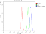 Flow Cytometry analysis of C6 cells using anti-ADAM12 antibody. Overlay histogram showing C6 cells stained with (Blue line). To facilitate intracellular staining, cells were fixed with 4% paraformaldehyde and permeabilized with permeabilization buffer. The cells were blocked with 10% normal goat serum. And then incubated with rabbit anti-ADAM12 antibody (1 ug/million cells) for 30 min at 20oC. DyLight 488 conjugated goat anti-rabbit IgG (5-10 ug/million cells) was used as secondary antibody for 30 minutes at 20oC. Isotype control antibody (Green line) was rabbit IgG (1 ug/million cells) used under the same conditions. Unlabelled sample without incubation with primary antibody and secondary antibody (Red line) was used as a blank control.