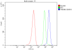 Flow Cytometry analysis of MCF-7 cells using anti-THEM6 antibody. Overlay histogram showing MCF-7 cells stained with (Blue line). The cells were fixed with 4% paraformaldehyde and blocked with 10% normal goat serum. And then incubated with rabbit anti-THEM6 antibody (1 ug/million cells) for 30 min at 20oC. DyLight 488 conjugated goat anti-rabbit IgG (5-10 ug/million cells) was used as secondary antibody for 30 minutes at 20oC. Isotype control antibody (Green line) was rabbit IgG (1 ug/million cells) used under the same conditions. Unlabelled sample without incubation with primary antibody and secondary antibody (Red line) was used as a blank control.