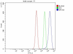 Flow Cytometry analysis of PC-3 cells using anti-MTCH2 antibody. Overlay histogram showing PC-3 cells stained with (Blue line). To facilitate intracellular staining, cells were fixed with 4% paraformaldehyde and permeabilized with permeabilization buffer. The cells were blocked with 10% normal goat serum. And then incubated with rabbit anti-MTCH2 antibody (1 ug/million cells) for 30 min at 20oC. DyLight 488 conjugated goat anti-rabbit IgG (5-10 ug/million cells) was used as secondary antibody for 30 minutes at 20oC. Isotype control antibody (Green line) was rabbit IgG (1 ug/million cells) used under the same conditions. Unlabelled sample without incubation with primary antibody and secondary antibody (Red line) was used as a blank control.