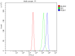 Flow Cytometry analysis of RM-1 cells using anti-PDZK1 antibody. Overlay histogram showing RM-1 cells stained with (Blue line). The cells were fixed with 4% paraformaldehyde and blocked with 10% normal goat serum. And then incubated with rabbit anti-PDZK1 antibody (1 ug/million cells) for 30 min at 20oC. DyLight 488 conjugated goat anti-rabbit IgG (5-10 ug/million cells) was used as secondary antibody for 30 minutes at 20oC. Isotype control antibody (Green line) was rabbit IgG (1 ug/million cells) used under the same conditions. Unlabelled sample without incubation with primary antibody and secondary antibody (Red line) was used as a blank control.