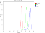 Flow Cytometry analysis of CACO-2 cells using anti-PDZK1 antibody. Overlay histogram showing CACO-2 cells stained with (Blue line). The cells were fixed with 4% paraformaldehyde and blocked with 10% normal goat serum. And then incubated with rabbit anti-PDZK1 antibody (1 ug/million cells) for 30 min at 20oC. DyLight 488 conjugated goat anti-rabbit IgG (5-10 ug/million cells) was used as secondary antibody for 30 minutes at 20oC. Isotype control antibody (Green line) was rabbit IgG (1 ug/million cells) used under the same conditions. Unlabelled sample without incubation with primary antibody and secondary antibody (Red line) was used as a blank control.