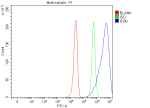 Flow Cytometry analysis of HepG2 cells using anti-IFI30 antibody. Overlay histogram showing HepG2 cells stained with (Blue line). The cells were fixed with 4% paraformaldehyde and blocked with 10% normal goat serum. And then incubated with rabbit anti-IFI30 antibody (1 ug/million cells) for 30 min at 20oC. DyLight 488 conjugated goat anti-rabbit IgG (5-10 ug/million cells) was used as secondary antibody for 30 minutes at 20oC. Isotype control antibody (Green line) was rabbit IgG (1 ug/million cells) used under the same conditions. Unlabelled sample (Red line) was also used as a control.