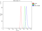 Flow Cytometry analysis of human PC-3 cells using anti-SUN5 antibody. Overlay histogram showing PC-3 cells stained with (Blue line). To facilitate intracellular staining, cells were fixed with 4% paraformaldehyde and permeabilized with permeabilization buffer. The cells were blocked with 10% normal goat serum. And then incubated with rabbit anti-SUN5 antibody (1 ug/million cells) for 30 min at 20oC. DyLight 488 conjugated goat anti-rabbit IgG (5-10 ug/million cells) was used as secondary antibody for 30 minutes at 20oC. Isotype control antibody (Green line) was rabbit IgG (1 ug/million cells) used under the same conditions. Unlabelled sample without incubation with primary antibody and secondary antibody (Red line) was used as a blank control.