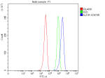 Flow Cytometry analysis of HEL cells using anti-IL21R antibody. Overlay histogram showing HEL cells stained with (Blue line). The cells were fixed with 4% paraformaldehyde and blocked with 10% normal goat serum. And then incubated with rabbit anti-IL21R antibody (1 ug/million cells) for 30 min at 20oC. DyLight 488 conjugated goat anti-rabbit IgG (5-10 ug/million cells) was used as secondary antibody for 30 minutes at 20oC. Isotype control antibody (Green line) was rabbit IgG (1 ug/million cells) used under the same conditions. Unlabelled sample without incubation with primary antibody and secondary antibody (Red line) was used as a blank control.