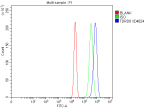 Flow Cytometry analysis of human RT4 cells using anti-TDRD9 antibody. Overlay histogram showing RT4 cells stained with (Blue line). To facilitate intracellular staining, cells were fixed with 4% paraformaldehyde and permeabilized with permeabilization buffer. The cells were blocked with 10% normal goat serum. And then incubated with rabbit anti-TDRD9 antibody (1 ug/million cells) for 30 min at 20oC. DyLight 488 conjugated goat anti-rabbit IgG (5-10 ug/million cells) was used as secondary antibody for 30 minutes at 20oC. Isotype control antibody (Green line) was rabbit IgG (1 ug/million cells) used under the same conditions. Unlabelled sample without incubation with primary antibody and secondary antibody (Red line) was used as a blank control.