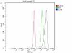 Flow Cytometry analysis of cells using anti-CLTB antibody. Overlay histogram showing cells stained with (Blue line). To facilitate intracellular staining, cells were fixed with 4% paraformaldehyde and permeabilized with permeabilization buffer. The cells were blocked with 10% normal goat serum. And then incubated with rabbit anti-CLTB antibody (1 ug/million cells) for 30 min at 20oC. DyLight 488 conjugated goat anti-rabbit IgG (5-10 ug/million cells) was used as secondary antibody for 30 minutes at 20oC. Isotype control antibody (Green line) was rabbit IgG (1 ug/million cells) used under the same conditions. Unlabelled sample without incubation with primary antibody and secondary antibody (Red line) was used as a blank control.