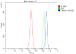 Flow Cytometry analysis of ANA-1 cells using anti-TIMM10 antibody. Overlay histogram showing ANA-1 cells stained with (Blue line). To facilitate intracellular staining, cells were fixed with 4% paraformaldehyde and permeabilized with permeabilization buffer. The cells were blocked with 10% normal goat serum. And then incubated with rabbit anti-TIMM10 antibody (1 ug/million cells) for 30 min at 20oC. DyLight 488 conjugated goat anti-rabbit IgG (5-10 ug/million cells) was used as secondary antibody for 30 minutes at 20oC. Isotype control antibody (Green line) was rabbit IgG (1 ug/million cells) used under the same conditions. Unlabelled sample without incubation with primary antibody and secondary antibody (Red line) was used as a blank control.