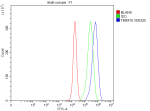 Flow Cytometry analysis of PC-3 cells using anti-TIMM10 antibody. Overlay histogram showing PC-3 cells stained with (Blue line). To facilitate intracellular staining, cells were fixed with 4% paraformaldehyde and permeabilized with permeabilization buffer. The cells were blocked with 10% normal goat serum. And then incubated with rabbit anti-TIMM10 antibody (1 ug/million cells) for 30 min at 20oC. DyLight 488 conjugated goat anti-rabbit IgG (5-10 ug/million cells) was used as secondary antibody for 30 minutes at 20oC. Isotype control antibody (Green line) was rabbit IgG (1 ug/million cells) used under the same conditions. Unlabelled sample without incubation with primary antibody and secondary antibody (Red line) was used as a blank control.