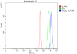 Flow Cytometry analysis of Neuro-2a cells using anti-NTSR2 antibody. Overlay histogram showing Neuro-2a cells stained with (Blue line). To facilitate intracellular staining, cells were fixed with 4% paraformaldehyde and permeabilized with permeabilization buffer. The cells were blocked with 10% normal goat serum. And then incubated with rabbit anti-NTSR2 antibody (1 ug/million cells) for 30 min at 20oC. DyLight 488 conjugated goat anti-rabbit IgG (5-10 ug/million cells) was used as secondary antibody for 30 minutes at 20oC. Isotype control antibody (Green line) was rabbit IgG (1 ug/million cells) used under the same conditions. Unlabelled sample without incubation with primary antibody and secondary antibody (Red line) was used as a blank control.