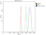 Flow Cytometry analysis of 293T cells using anti-PLCD1 antibody. Overlay histogram showing 293T cells stained with (Blue line). The cells were fixed with 4% paraformaldehyde and blocked with 10% normal goat serum. And then incubated with rabbit anti-PLCD1 antibody (1 ug/million cells) for 30 min at 20oC. DyLight 488 conjugated goat anti-rabbit IgG (5-10 ug/million cells) was used as secondary antibody for 30 minutes at 20oC. Isotype control antibody (Green line) was rabbit IgG (1 ug/million cells) used under the same conditions. Unlabelled sample without incubation with primary antibody and secondary antibody (Red line) was used as a blank control.