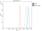 Flow Cytometry analysis of Caco-2 cells using anti-PUF60 antibody. Overlay histogram showing Caco-2 cells stained with (Blue line). To facilitate intracellular staining, cells were fixed with 4% paraformaldehyde and permeabilized with permeabilization buffer. The cells were blocked with 10% normal goat serum. And then incubated with rabbit anti-PUF60 antibody (1 ug/million cells) for 30 min at 20oC. DyLight 488 conjugated goat anti-rabbit IgG (5-10 ug/million cells) was used as secondary antibody for 30 minutes at 20oC. Isotype control antibody (Green line) was rabbit IgG (1 ug/million cells) used under the same conditions. Unlabelled sample without incubation with primary antibody and secondary antibody (Red line) was used as a blank control.