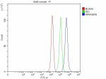 Flow Cytometry analysis of PC-3 cells using anti-ARHGEF6 antibody. Overlay histogram showing PC-3 cells stained with (Blue line). The cells were fixed with 4% paraformaldehyde and blocked with 10% normal goat serum. And then incubated with rabbit anti-ARHGEF6 antibody (1 ug/million cells) for 30 min at 20oC. DyLight 488 conjugated goat anti-rabbit IgG (5-10 ug/million cells) was used as secondary antibody for 30 minutes at 20oC. Isotype control antibody (Green line) was rabbit IgG (1 ug/million cells) used under the same conditions. Unlabelled sample without incubation with primary antibody and secondary antibody (Red line) was used as a blank control.