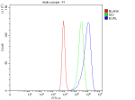 Flow Cytometry analysis of Caco-2 cells using anti-EURL antibody. Overlay histogram showing Caco-2 cells stained with (Blue line). To facilitate intracellular staining, cells were fixed with 4% paraformaldehyde and permeabilized with permeabilization buffer. The cells were blocked with 10% normal goat serum. And then incubated with rabbit anti-EURL antibody (1 ug/million cells) for 30 min at 20oC. DyLight 488 conjugated goat anti-rabbit IgG (5-10 ug/million cells) was used as secondary antibody for 30 minutes at 20oC. Isotype control antibody (Green line) was rabbit IgG (1 ug/million cells) used under the same conditions. Unlabelled sample without incubation with primary antibody and secondary antibody (Red line) was used as a blank control.