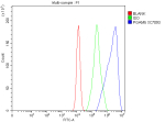 Flow Cytometry analysis of cells using anti-PGAM5 antibody. Overlay histogram showing cells stained with (Blue line). To facilitate intracellular staining, cells were fixed with 4% paraformaldehyde and permeabilized with permeabilization buffer. The cells were blocked with 10% normal goat serum. And then incubated with rabbit anti-PGAM5 antibody (1 ug/million cells) for 30 min at 20oC. DyLight 488 conjugated goat anti-rabbit IgG (5-10 ug/million cells) was used as secondary antibody for 30 minutes at 20oC. Isotype control antibody (Green line) was rabbit IgG (1 ug/million cells) used under the same conditions. Unlabelled sample without incubation with primary antibody and secondary antibody (Red line) was used as a blank control.