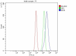 Flow Cytometry analysis of Caco-2 cells using anti-BGN antibody. Overlay histogram showing Caco-2 cells stained with (Blue line). The cells were fixed with 4% paraformaldehyde and blocked with 10% normal goat serum. And then incubated with rabbit anti-BGN antibody (1 ug/million cells) for 30 min at 20oC. DyLight 488 conjugated goat anti-rabbit IgG (5-10 ug/million cells) was used as secondary antibody for 30 minutes at 20oC. Isotype control antibody (Green line) was rabbit IgG (1 ug/million cells) used under the same conditions. Unlabelled sample without incubation with primary antibody and secondary antibody (Red line) was used as a blank control.